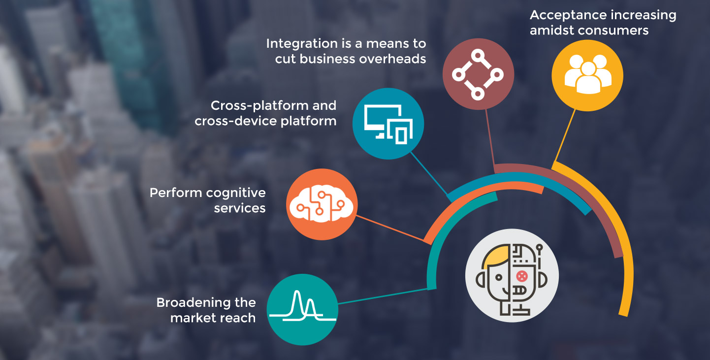 Why Google, Microsoft, IBM & Tech Companies are Investing in Chatbot?