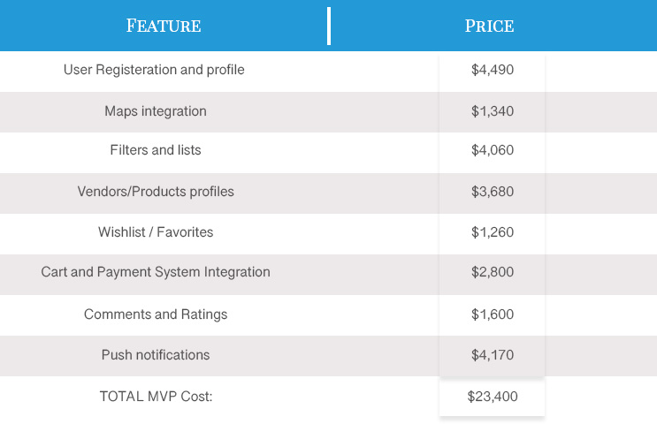 mobile app development cost for the On-Demand service