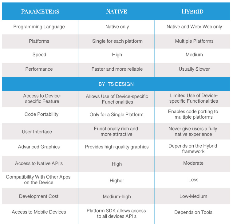 comparison hybrid app & native app