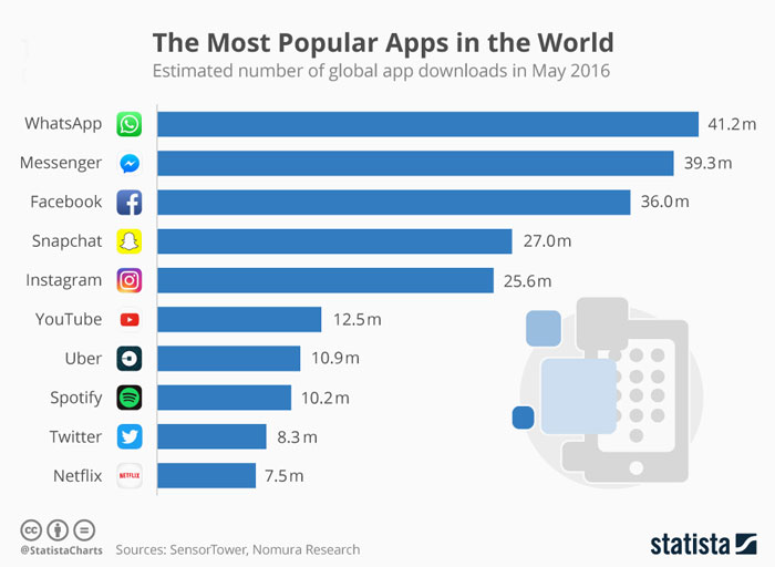 most popular apps in the world