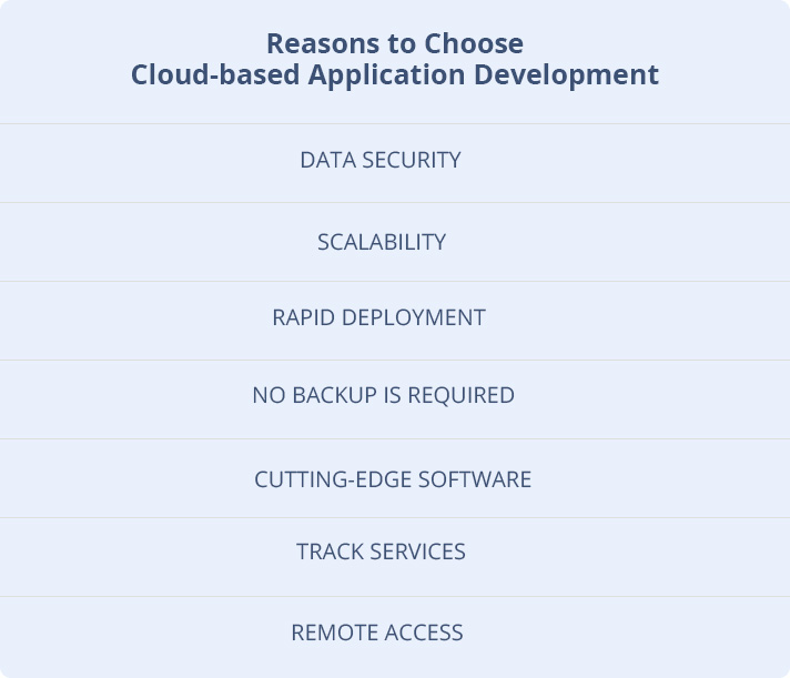 cloud base application development
