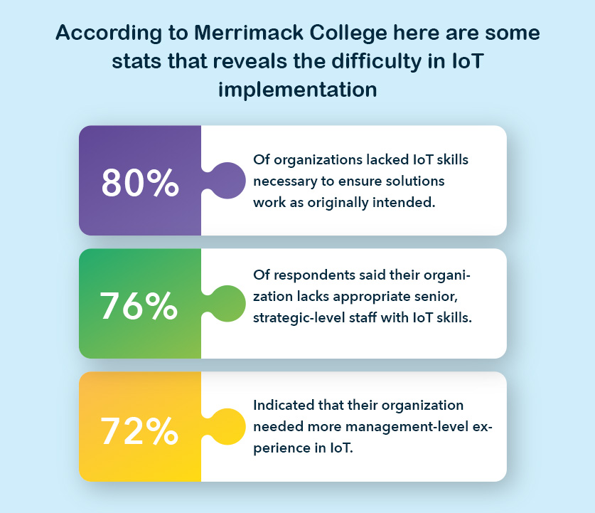According to Merrimack College here are some stats that reveals the difficulty in IoT implementation