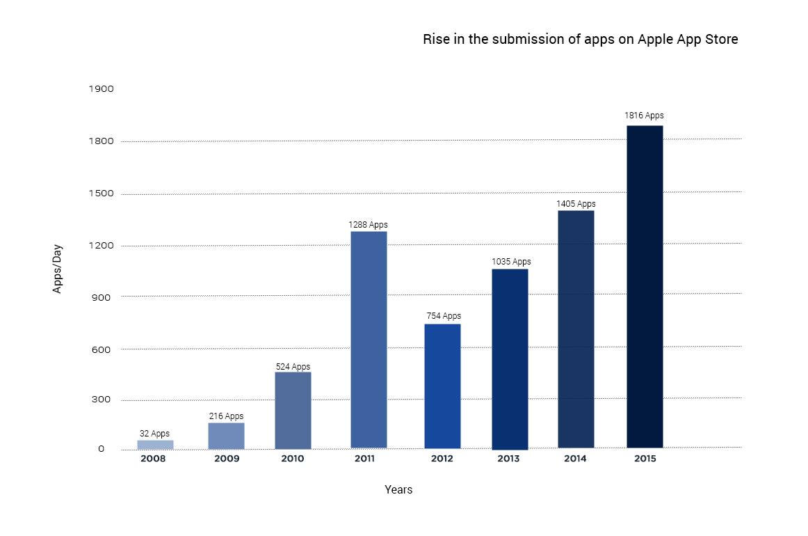 app devlopment services