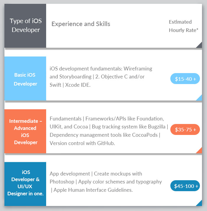 ios developer hourly rate according to Upwork 