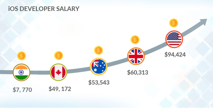 ios developers salary