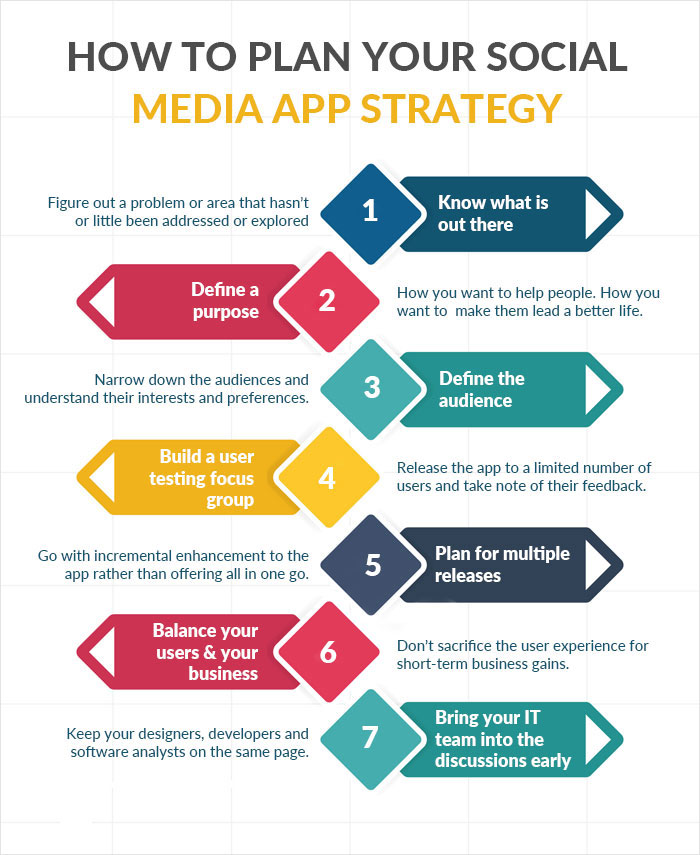 Plan Your Social Media App Strategy